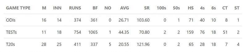 Rishabh Pant's Career Stats